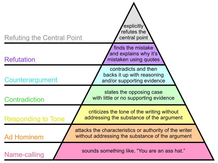 Grahams_Hierarchy_of_Disagreement1.png