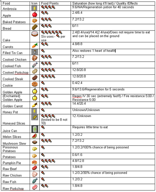 minecraft food list
