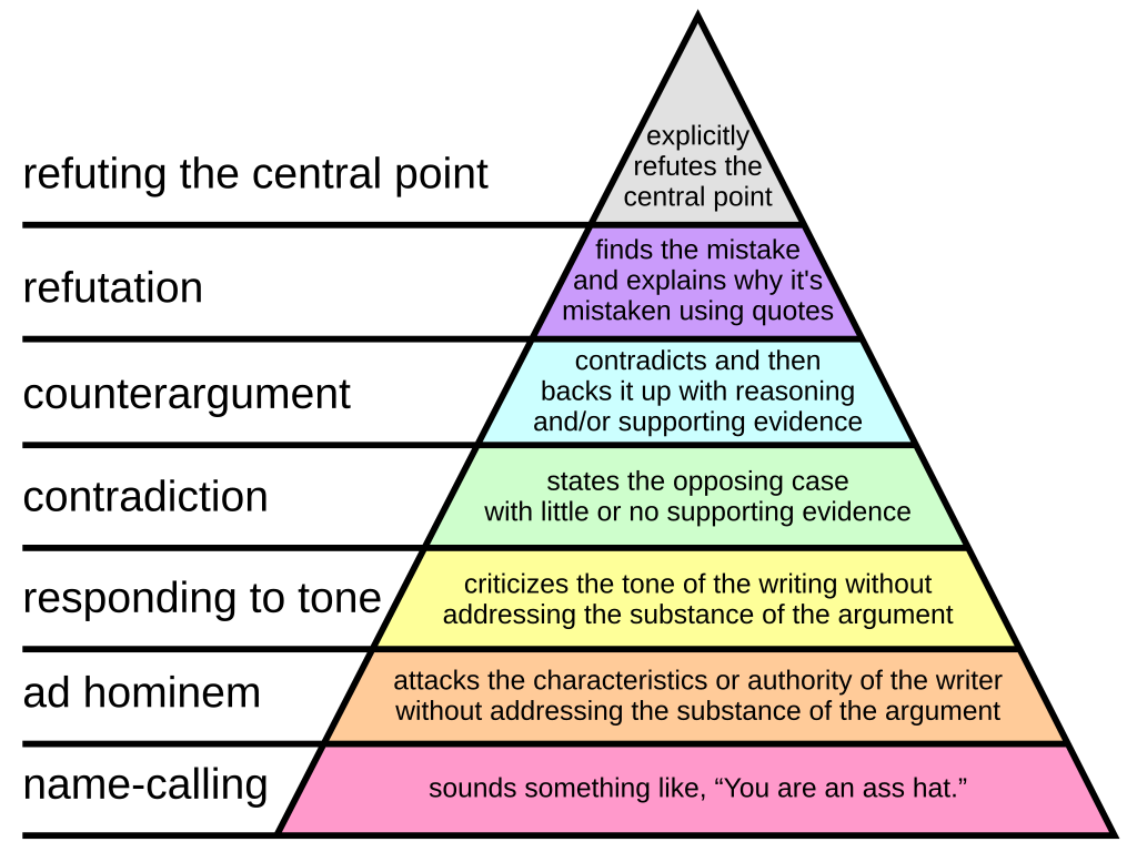 1024px-Graham's_Hierarchy_of_Disagreement.svg.png