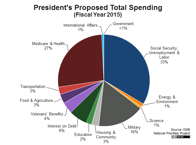 presidents-proposed-total-spending.png